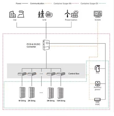 BESS LFP Batterie-Energiespeichersystem Nachhaltige Energielösung